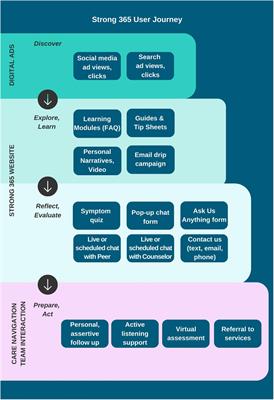 Digital Strategies to Accelerate Help-Seeking in Youth With Psychiatric Concerns in New York State